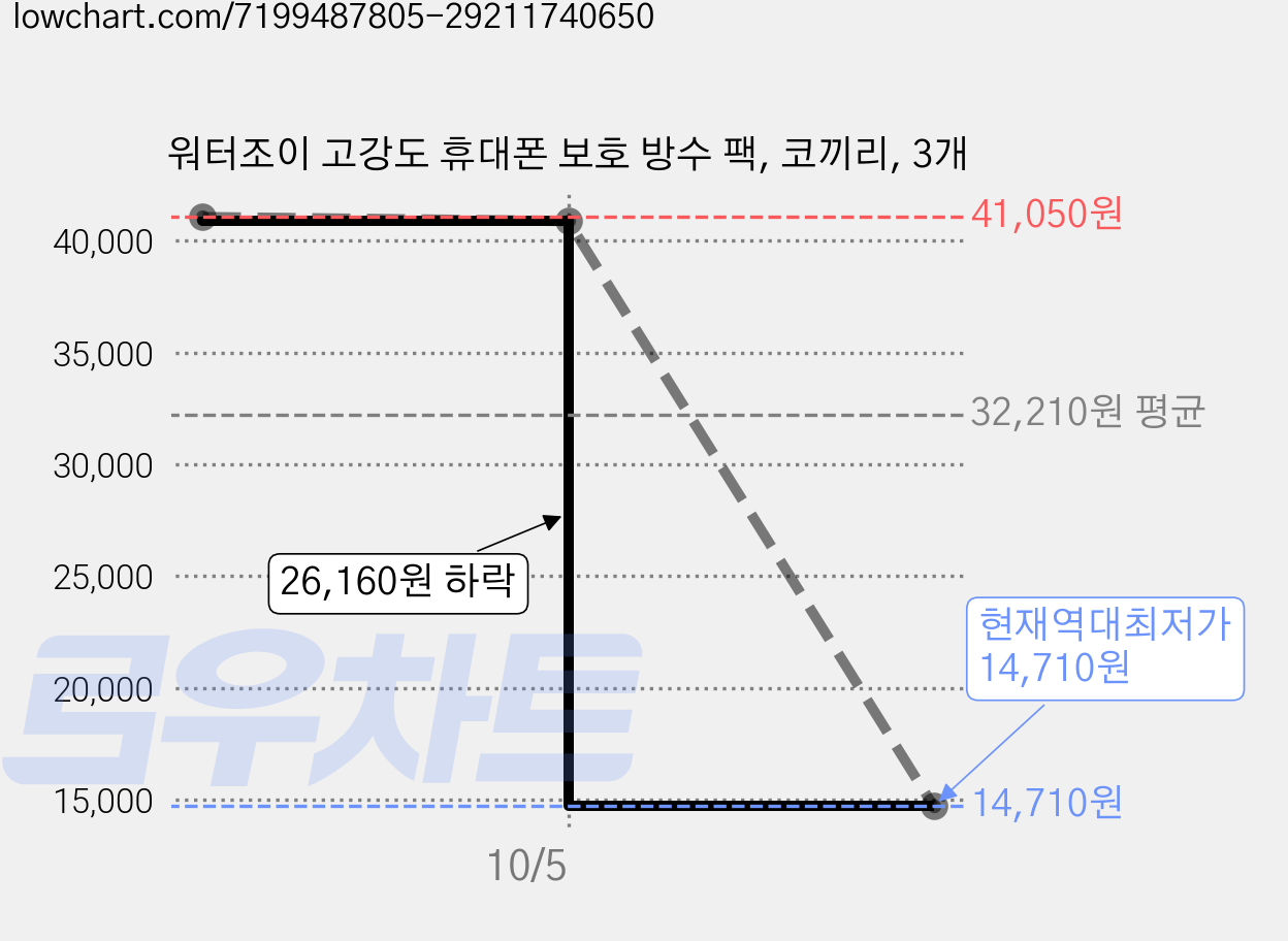 워터조이 고강도 휴대폰 보호 방수 팩, 코끼리, 3개 가격 변동 차트, 현재가 14,710원, 역대최저가