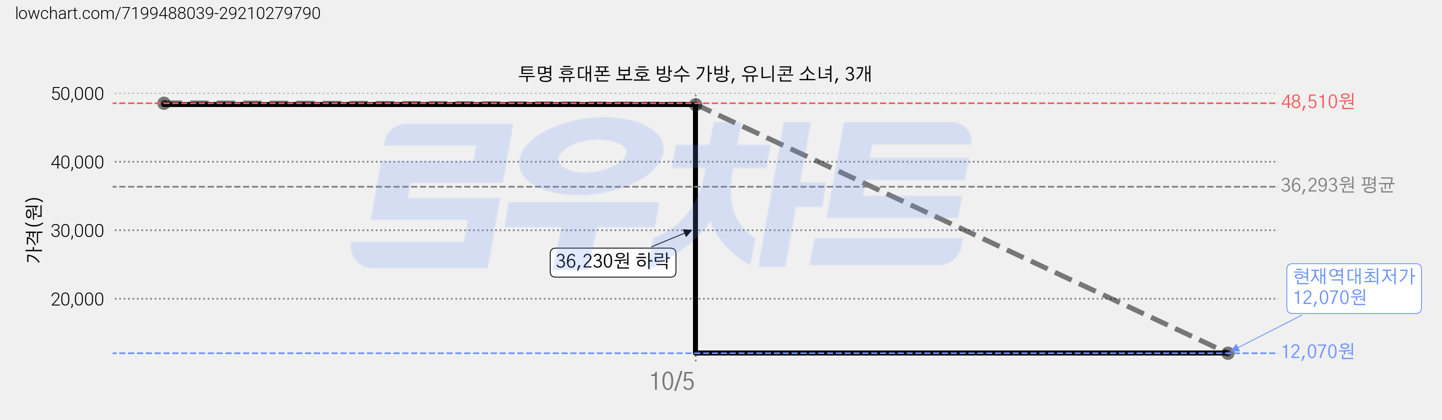 투명 휴대폰 보호 방수 가방, 유니콘 소녀, 3개 가격 변동 차트, 현재가 12,070원, 역대최저가