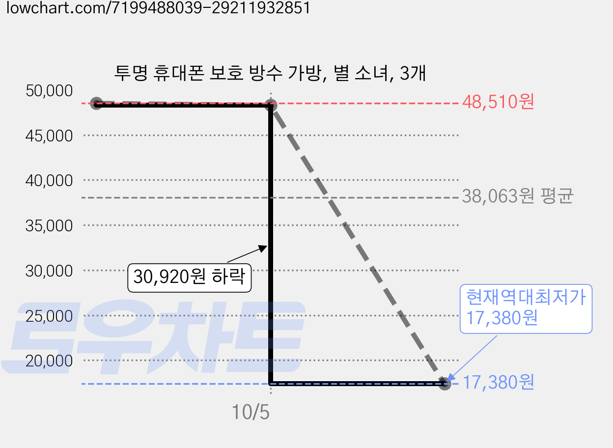 투명 휴대폰 보호 방수 가방, 별 소녀, 3개 가격 변동 차트, 현재가 17,380원, 역대최저가