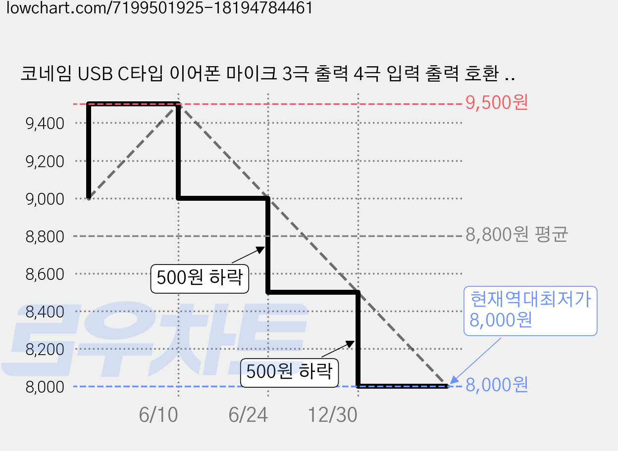 코네임 USB C타입 이어폰 마이크 3극 출력 4극 입력 출력 호환 연결 젠더 블랙 3.5mm, 2W093, 1개 가격 변동 차트, 현재가 8,000원, 역대최저가