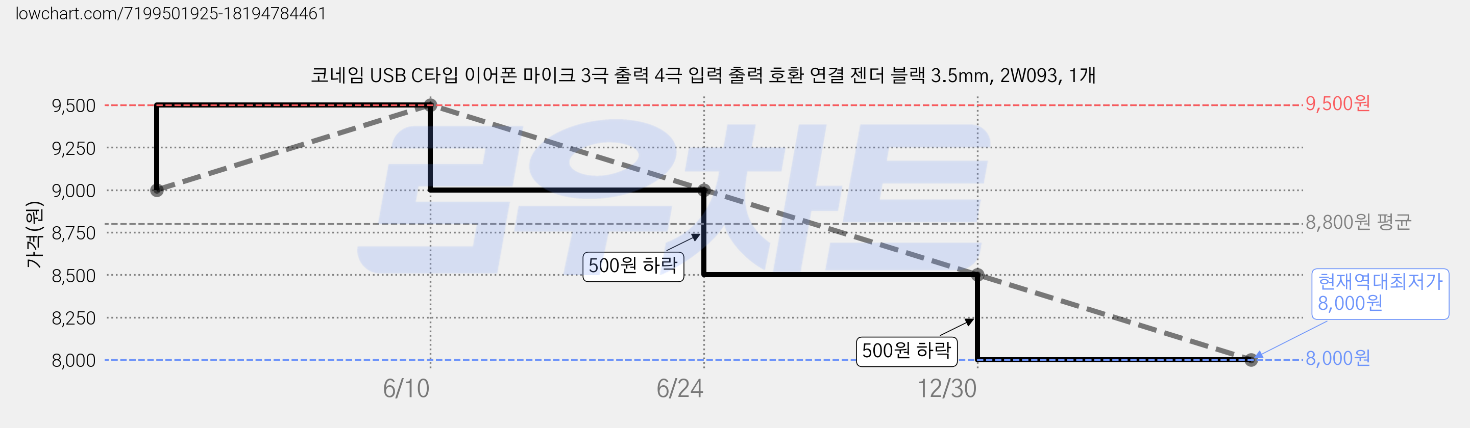 코네임 USB C타입 이어폰 마이크 3극 출력 4극 입력 출력 호환 연결 젠더 블랙 3.5mm, 2W093, 1개 가격 변동 차트, 현재가 8,000원, 역대최저가