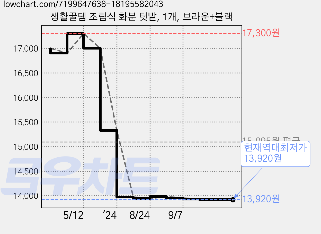 생활꿀템 조립식 화분 텃밭, 1개, 브라운+블랙 가격 변동 차트, 현재가 13,920원, 역대최저가