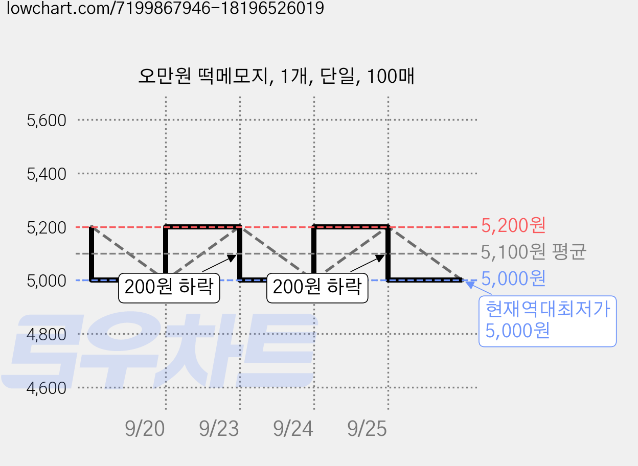 오만원 떡메모지, 1개, 단일, 100매 가격 변동 차트, 현재가 5,000원, 역대최저가