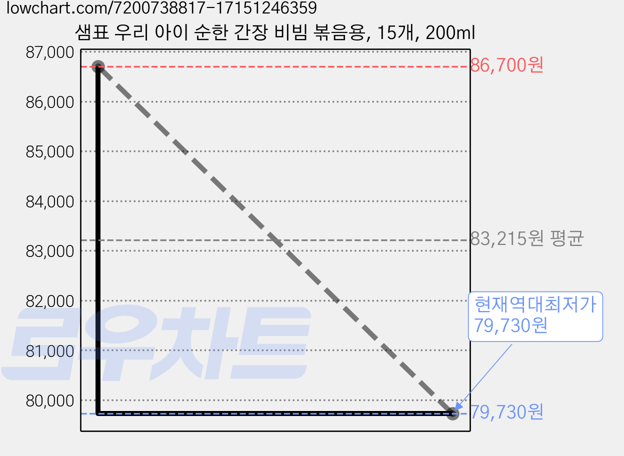 샘표 우리 아이 순한 간장 비빔 볶음용, 15개, 200ml 가격 변동 차트, 현재가 79,730원, 역대최저가