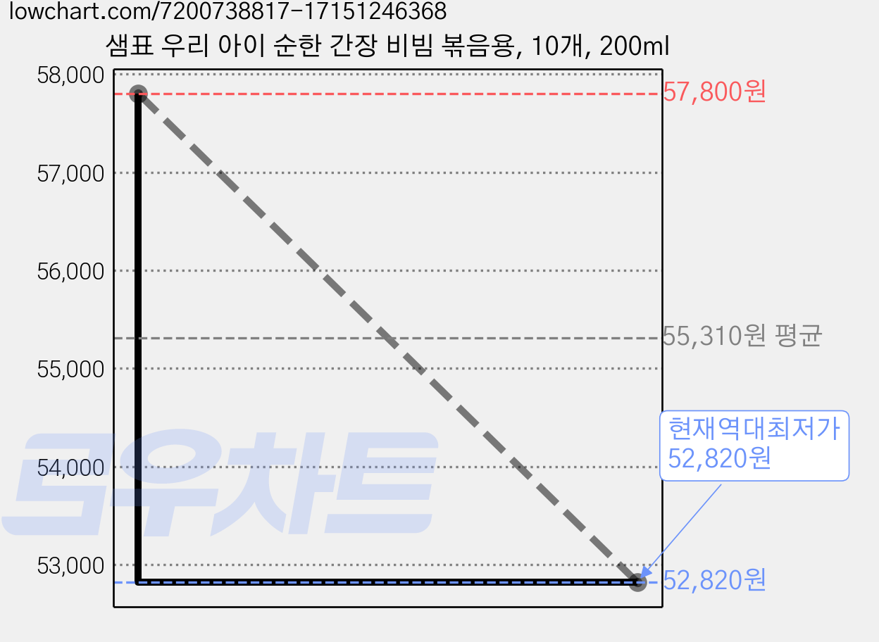 샘표 우리 아이 순한 간장 비빔 볶음용, 10개, 200ml 가격 변동 차트, 현재가 52,820원, 역대최저가