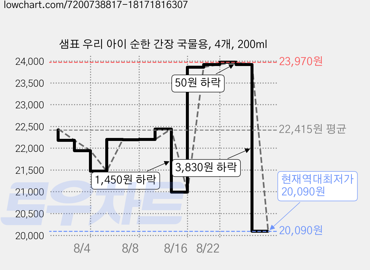 샘표 우리 아이 순한 간장 국물용, 4개, 200ml 가격 변동 차트, 현재가 20,090원, 역대최저가