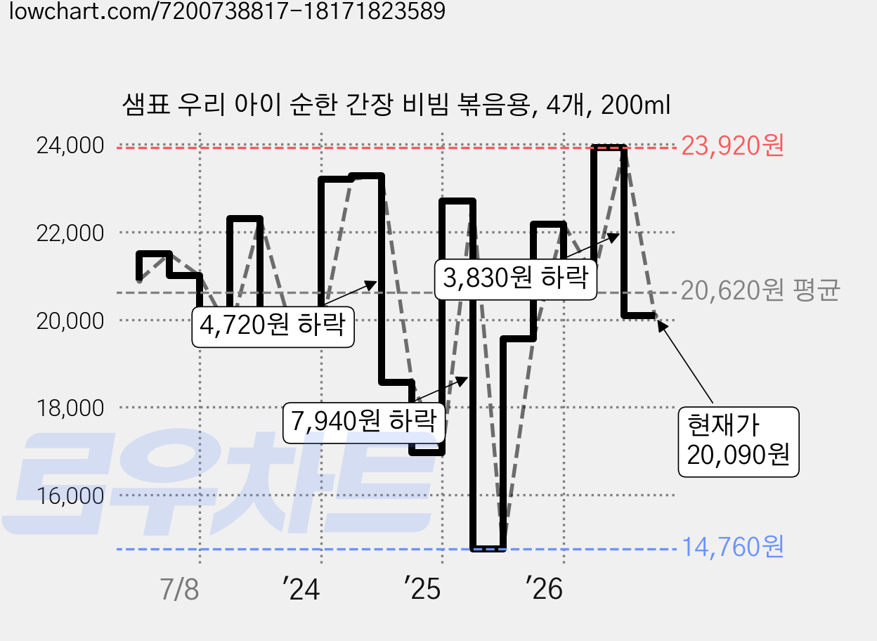 샘표 우리 아이 순한 간장 비빔 볶음용, 4개, 200ml 가격 변동 차트, 현재가 20,090원, 관측 최저가 14,760원