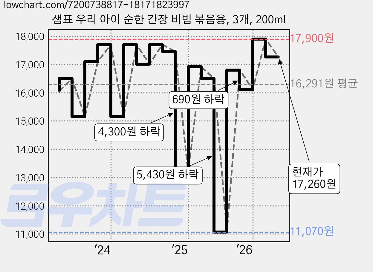 샘표 우리 아이 순한 간장 비빔 볶음용, 3개, 200ml 가격 변동 차트, 현재가 17,260원, 관측 최저가 11,070원