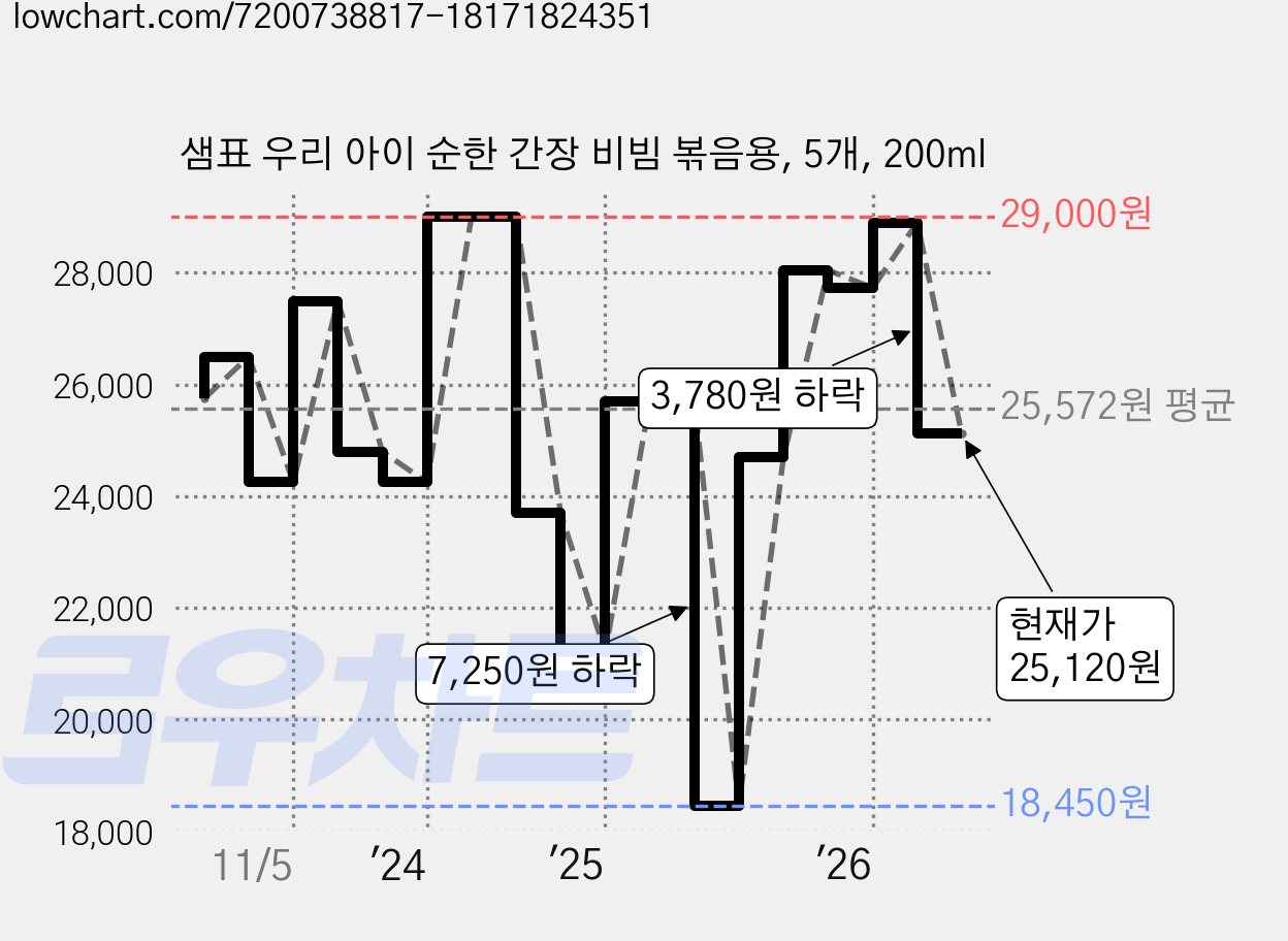 샘표 우리 아이 순한 간장 비빔 볶음용, 5개, 200ml 가격 변동 차트, 현재가 25,120원, 관측 최저가 18,450원