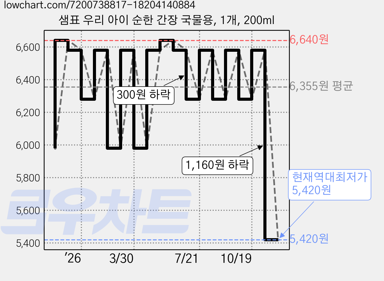 샘표 우리 아이 순한 간장 국물용, 1개, 200ml 가격 변동 차트, 현재가 5,420원, 역대최저가