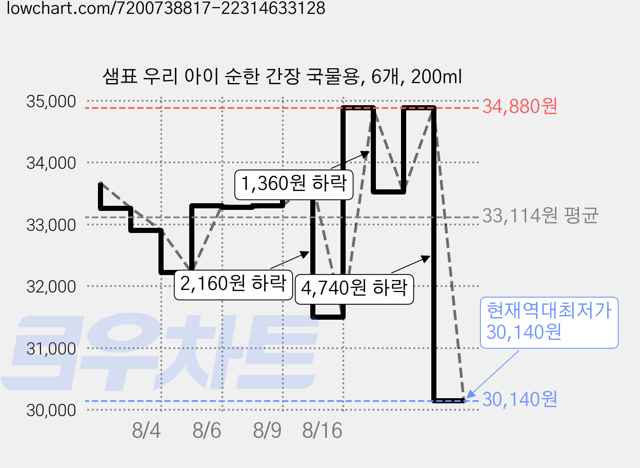 샘표 우리 아이 순한 간장 국물용, 6개, 200ml 가격 변동 차트, 현재가 30,140원, 역대최저가