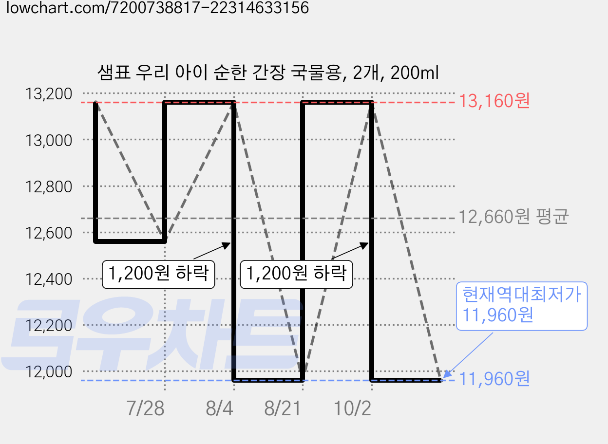 샘표 우리 아이 순한 간장 국물용, 2개, 200ml 가격 변동 차트, 현재가 11,960원, 역대최저가