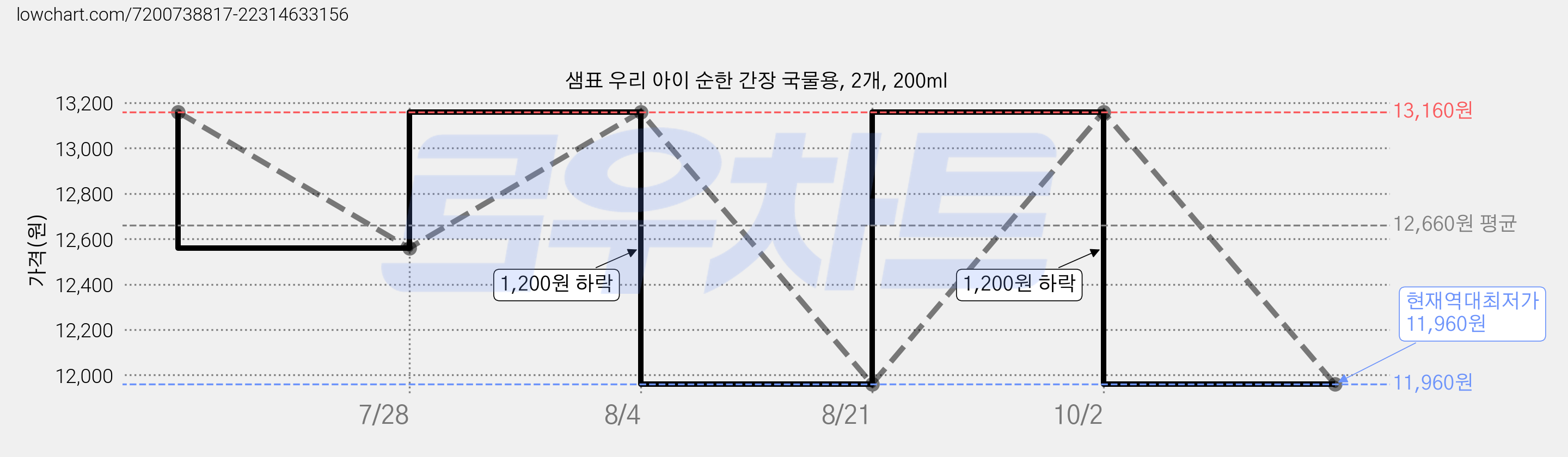 샘표 우리 아이 순한 간장 국물용, 2개, 200ml 가격 변동 차트, 현재가 11,960원, 역대최저가