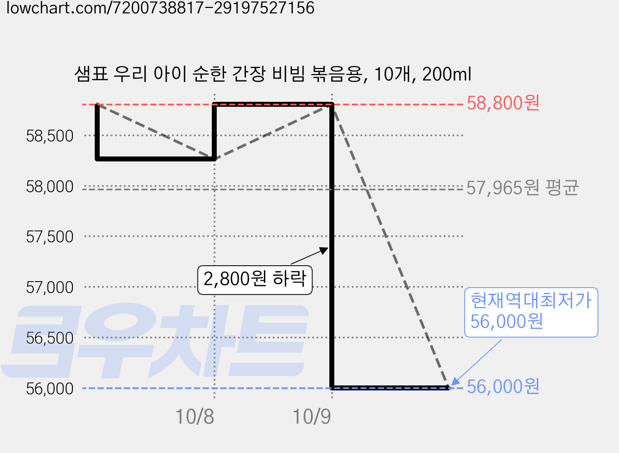 샘표 우리 아이 순한 간장 비빔 볶음용, 10개, 200ml 가격 변동 차트, 현재가 56,000원, 역대최저가
