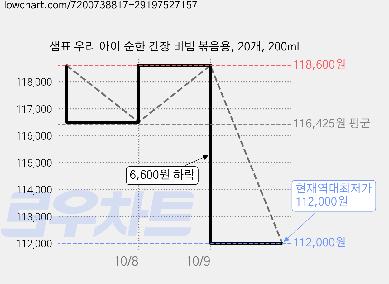 샘표 우리 아이 순한 간장 비빔 볶음용, 20개, 200ml 가격 변동 차트, 현재가 112,000원, 역대최저가