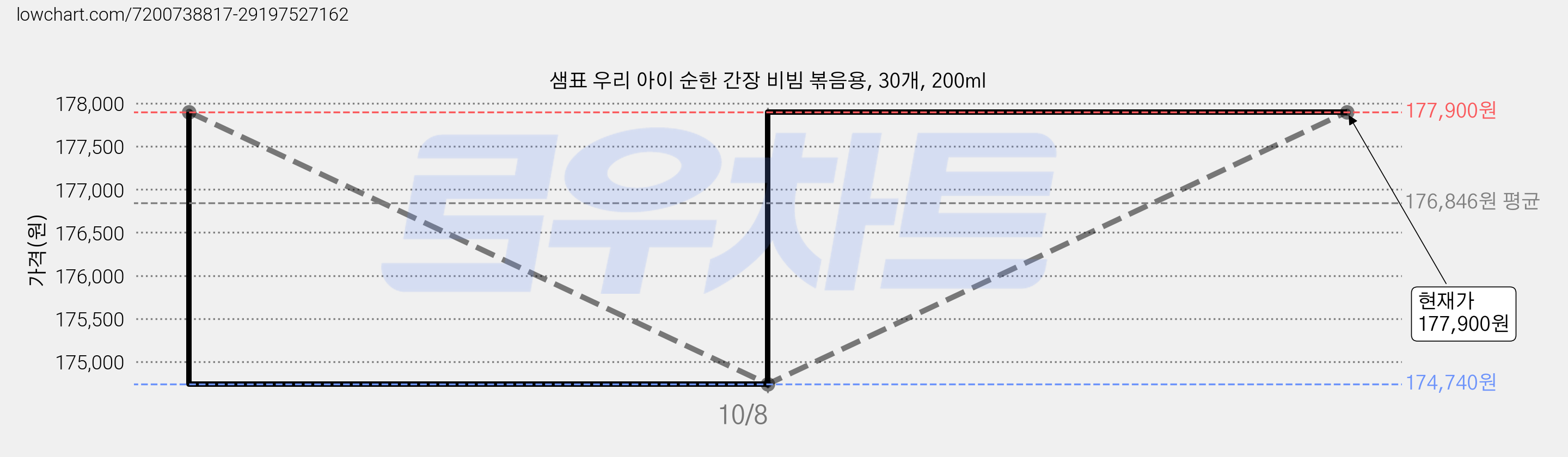 샘표 우리 아이 순한 간장 비빔 볶음용, 30개, 200ml 가격 변동 차트, 현재가 177,900원, 관측 최저가 174,740원