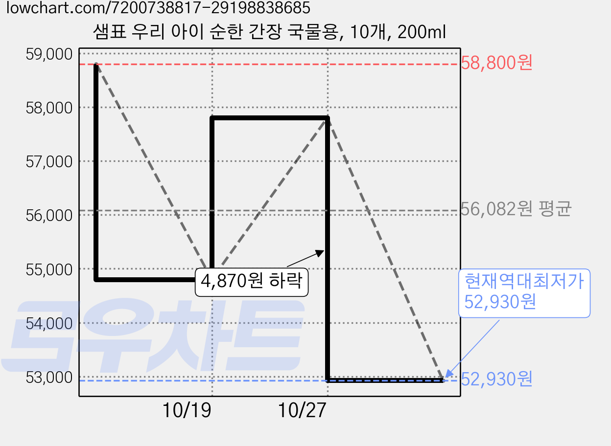 샘표 우리 아이 순한 간장 국물용, 10개, 200ml 가격 변동 차트, 현재가 52,930원, 역대최저가