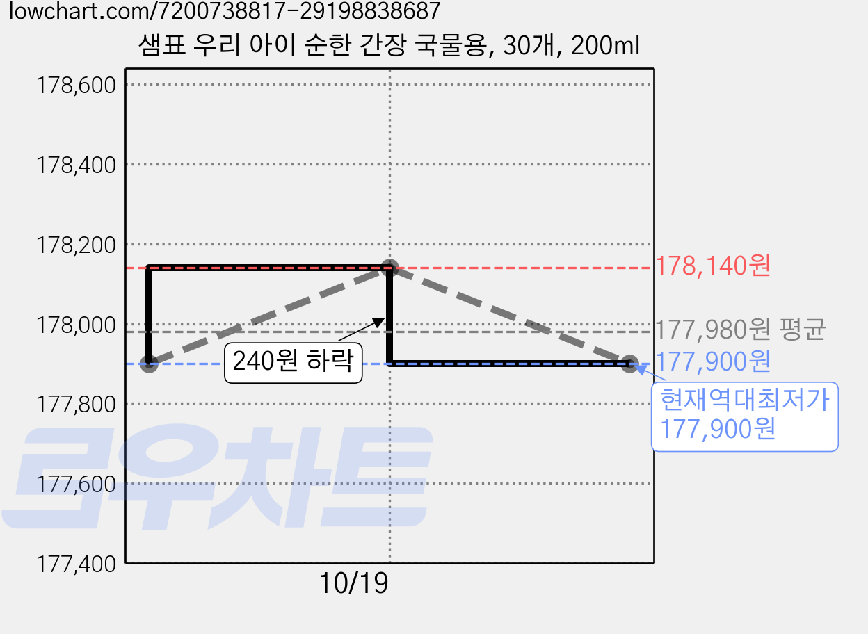 샘표 우리 아이 순한 간장 국물용, 30개, 200ml 가격 변동 차트, 현재가 177,900원, 역대최저가
