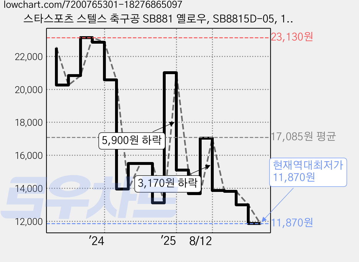 스타스포츠 스텔스 축구공 SB881 옐로우, SB8815D-05, 1개 가격 변동 차트, 현재가 11,870원, 역대최저가