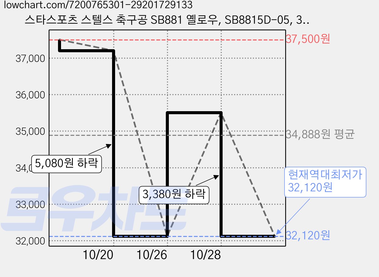 스타스포츠 스텔스 축구공 SB881 옐로우, SB8815D-05, 3개 가격 변동 차트, 현재가 32,120원, 역대최저가