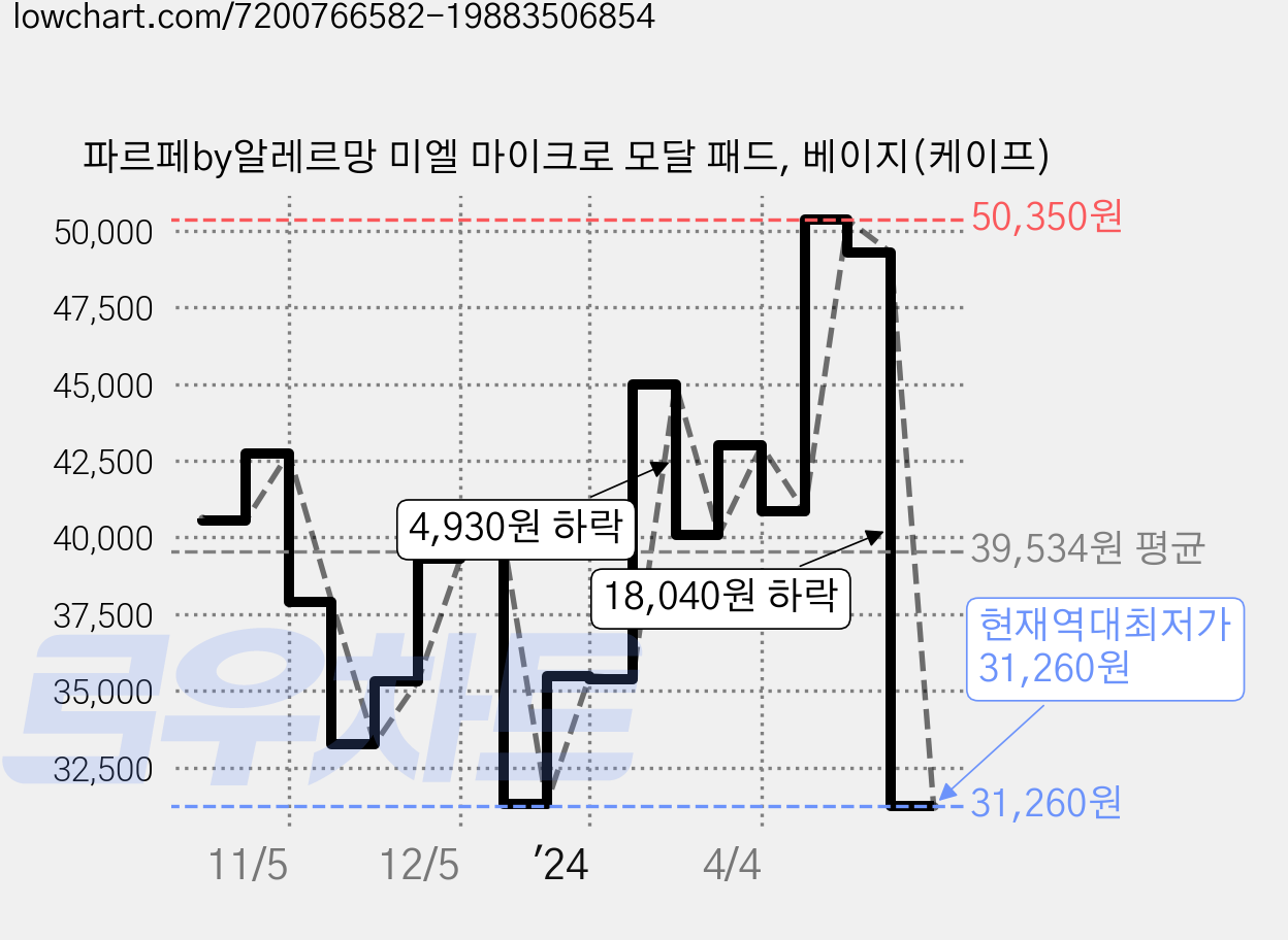 파르페by알레르망 미엘 마이크로 모달 패드, 베이지(케이프) 가격 변동 차트, 현재가 31,260원, 역대최저가