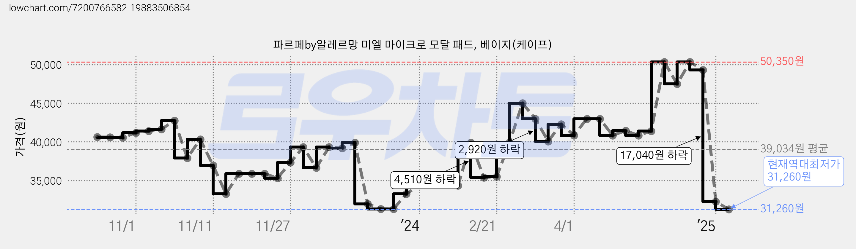 파르페by알레르망 미엘 마이크로 모달 패드, 베이지(케이프) 가격 변동 차트, 현재가 31,260원, 역대최저가
