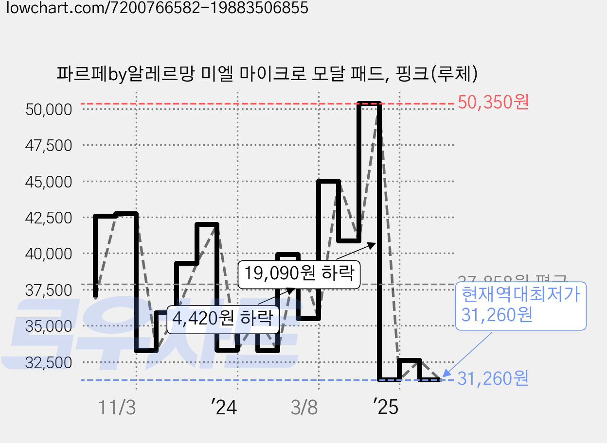 파르페by알레르망 미엘 마이크로 모달 패드, 핑크(루체) 가격 변동 차트, 현재가 31,260원, 역대최저가