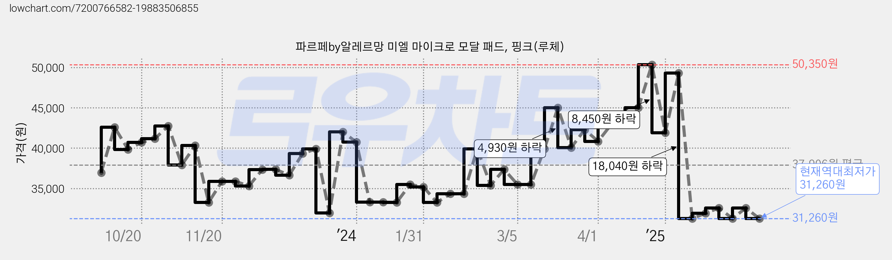 파르페by알레르망 미엘 마이크로 모달 패드, 핑크(루체) 가격 변동 차트, 현재가 31,260원, 역대최저가