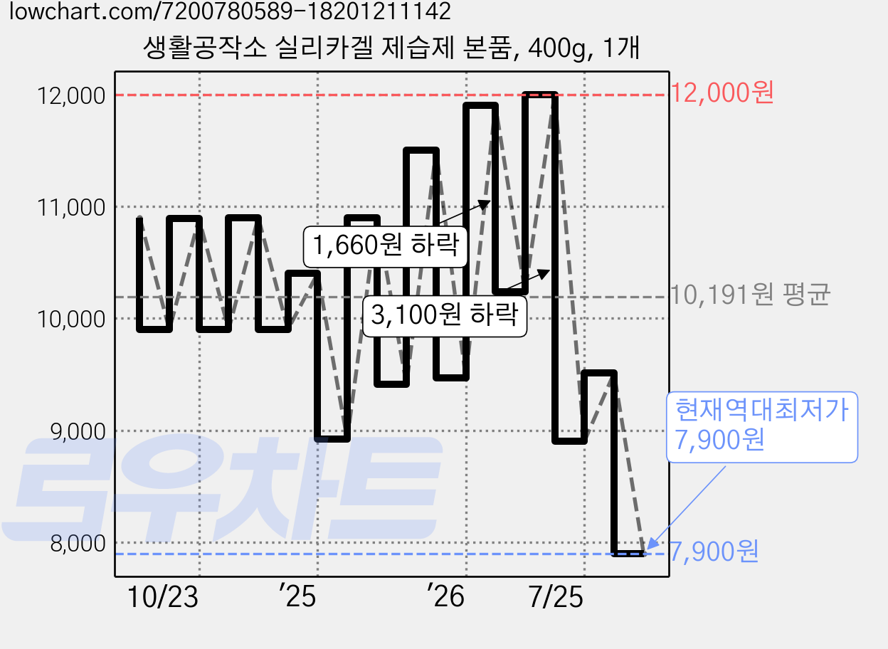 생활공작소 실리카겔 제습제 본품, 400g, 1개 가격 변동 차트, 현재가 7,900원, 역대최저가