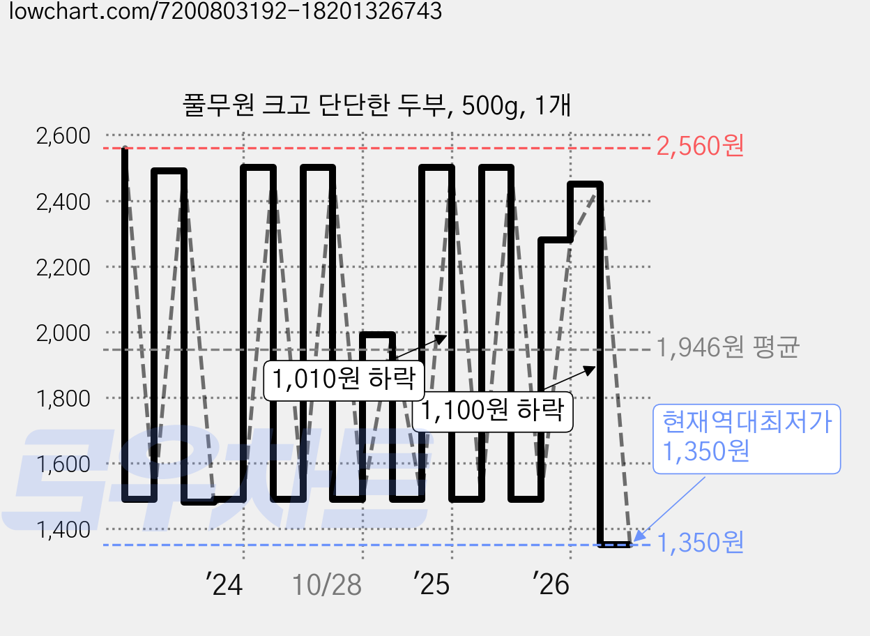 풀무원 크고 단단한 두부, 500g, 1개 가격 변동 차트, 현재가 1,350원, 역대최저가