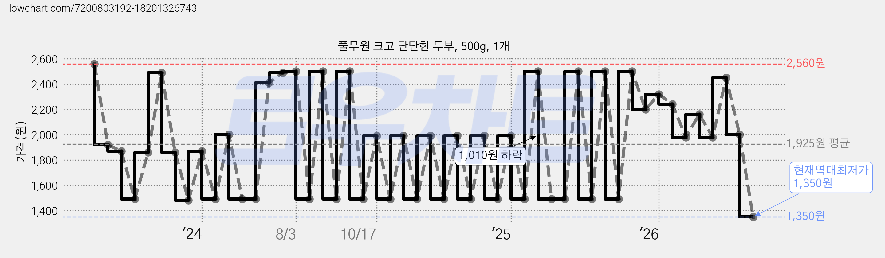 풀무원 크고 단단한 두부, 500g, 1개 가격 변동 차트, 현재가 1,350원, 역대최저가
