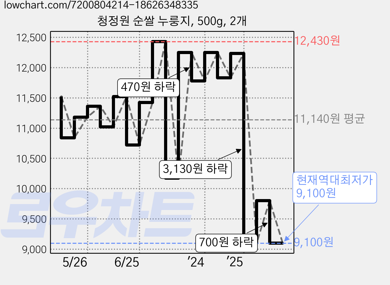 청정원 순쌀 누룽지, 500g, 2개 가격 변동 차트, 현재가 9,100원, 역대최저가