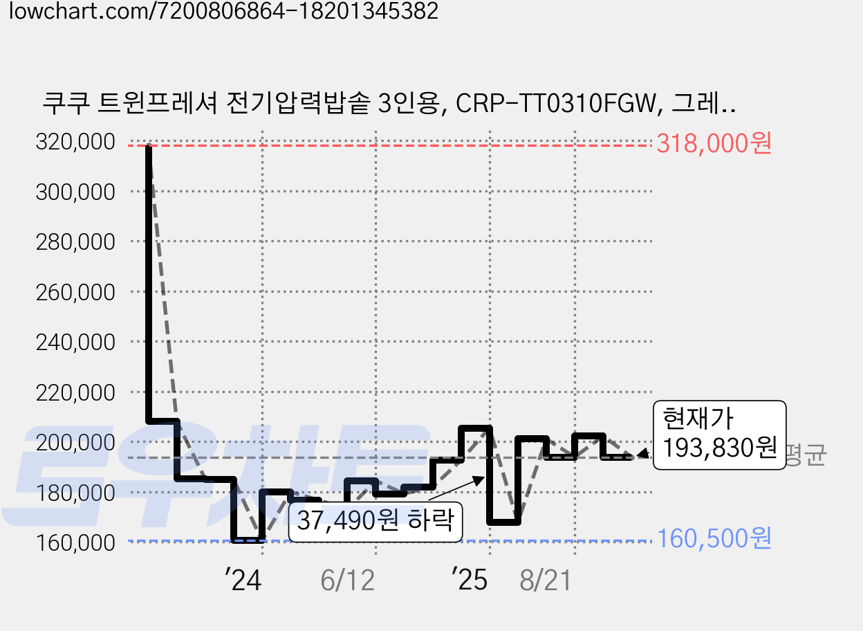쿠쿠 트윈프레셔 전기압력밥솥 3인용, CRP-TT0310FGW, 그레이스화이트 가격 변동 차트, 현재가 193,830원, 관측 최저가 160,500원
