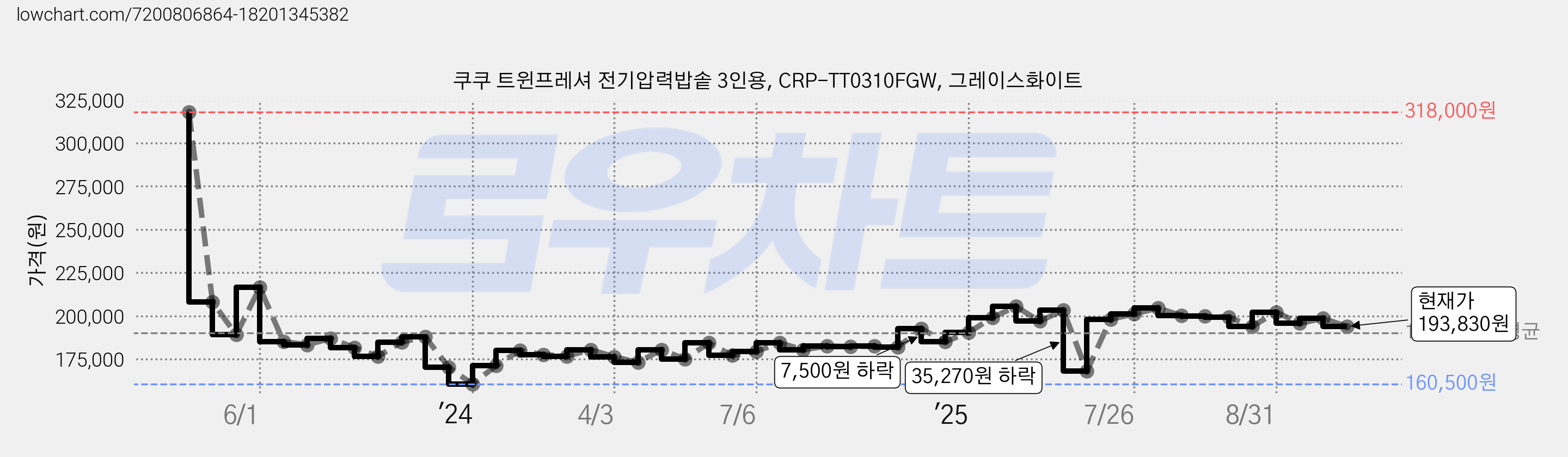 쿠쿠 트윈프레셔 전기압력밥솥 3인용, CRP-TT0310FGW, 그레이스화이트 가격 변동 차트, 현재가 193,830원, 관측 최저가 160,500원