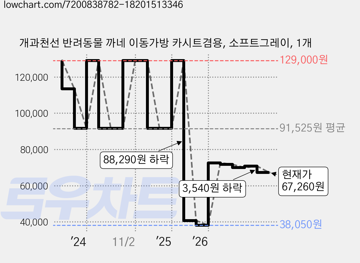 개과천선 반려동물 까네 이동가방 카시트겸용, 소프트그레이, 1개 가격 변동 차트, 현재가 67,260원, 관측 최저가 38,050원
