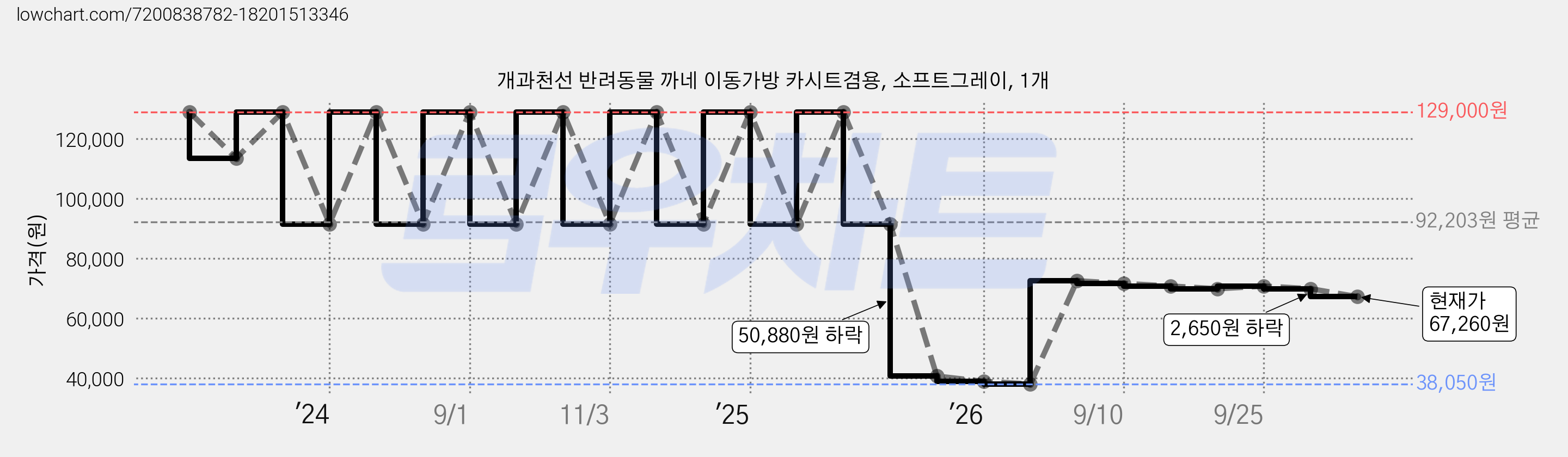 개과천선 반려동물 까네 이동가방 카시트겸용, 소프트그레이, 1개 가격 변동 차트, 현재가 67,260원, 관측 최저가 38,050원