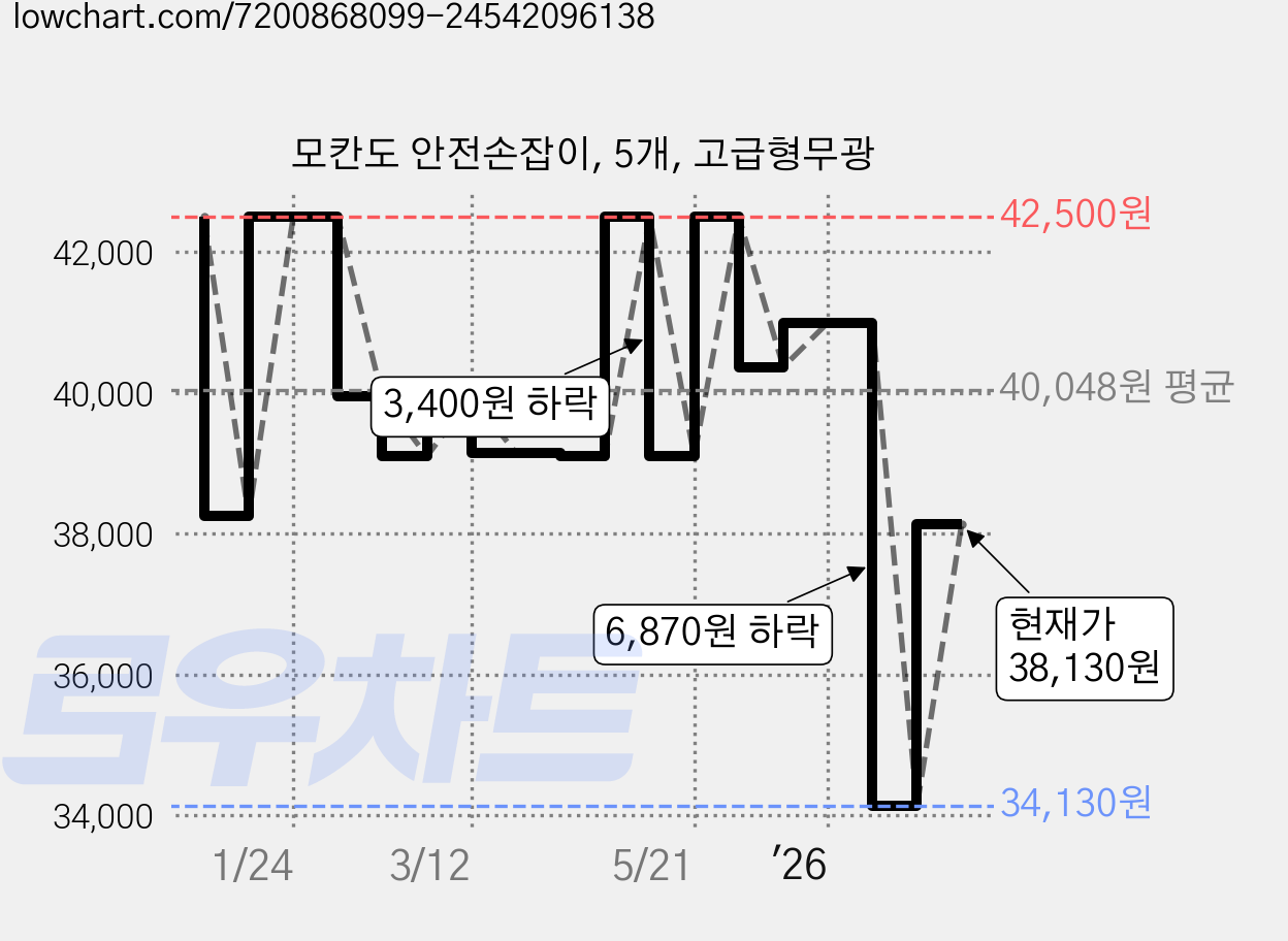 모칸도 안전손잡이, 5개, 고급형무광 가격 변동 차트, 현재가 38,130원, 관측 최저가 34,130원
