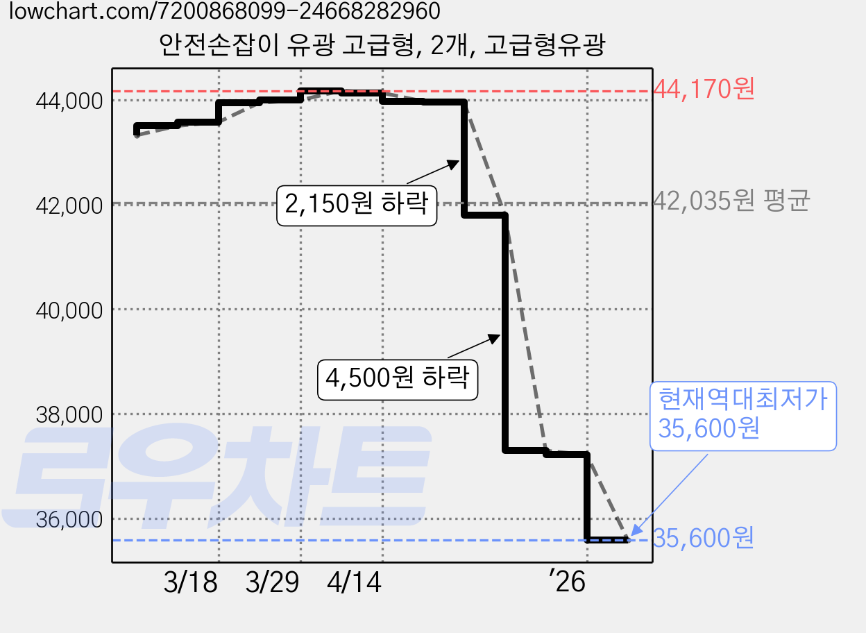 안전손잡이 유광 고급형, 2개, 고급형유광 가격 변동 차트, 현재가 35,600원, 역대최저가