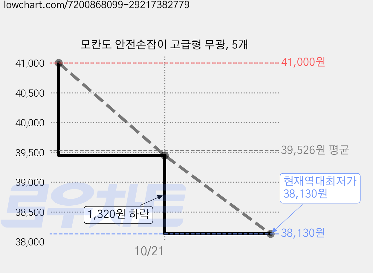 모칸도 안전손잡이 고급형 무광, 5개 가격 변동 차트, 현재가 38,130원, 역대최저가