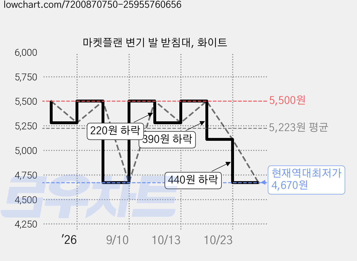 마켓플랜 변기 발 받침대, 화이트 가격 변동 차트, 현재가 4,670원, 역대최저가