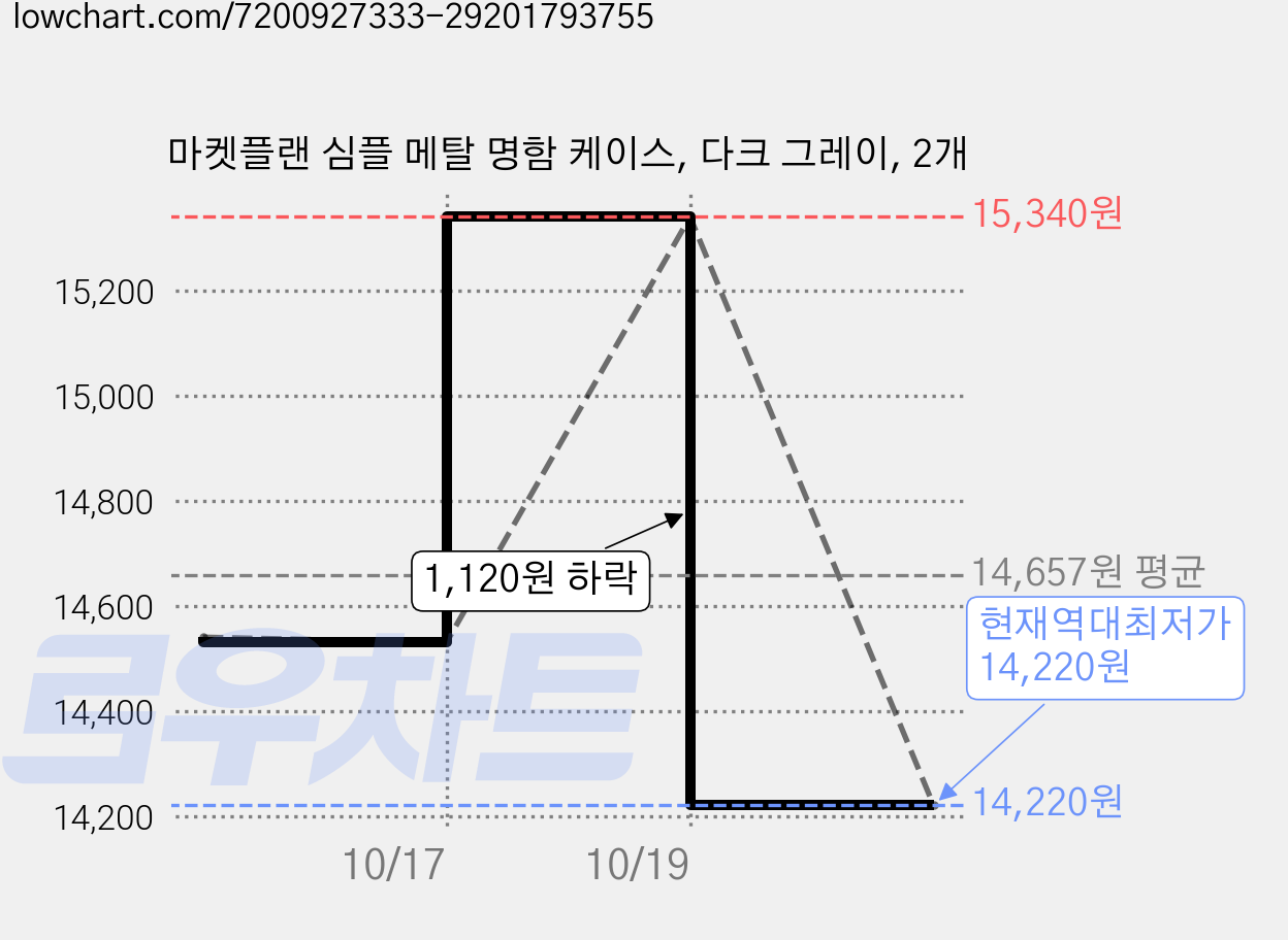 마켓플랜 심플 메탈 명함 케이스, 다크 그레이, 2개 가격 변동 차트, 현재가 14,220원, 역대최저가