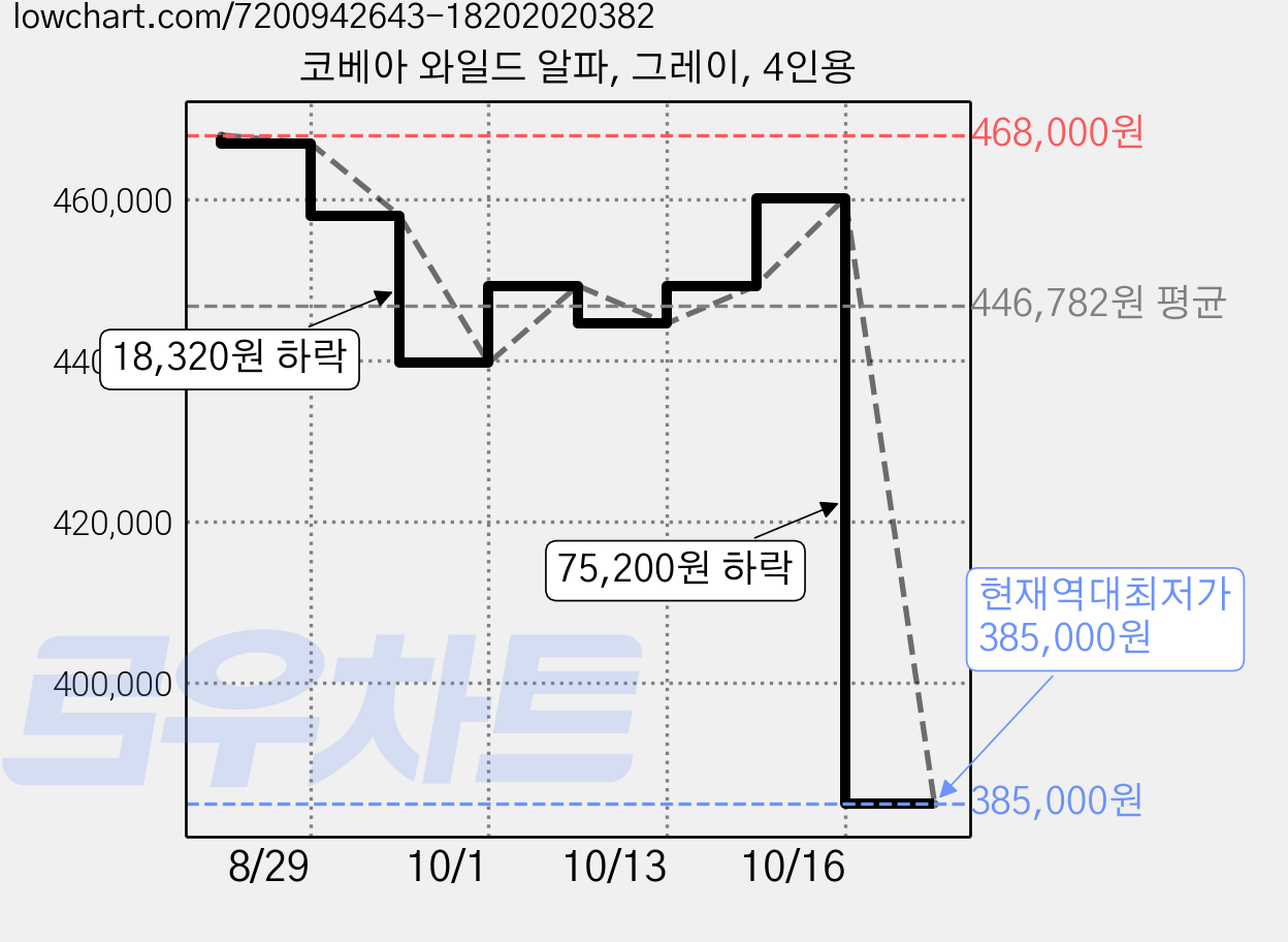 코베아 와일드 알파, 그레이, 4인용 가격 변동 차트, 현재가 385,000원, 역대최저가