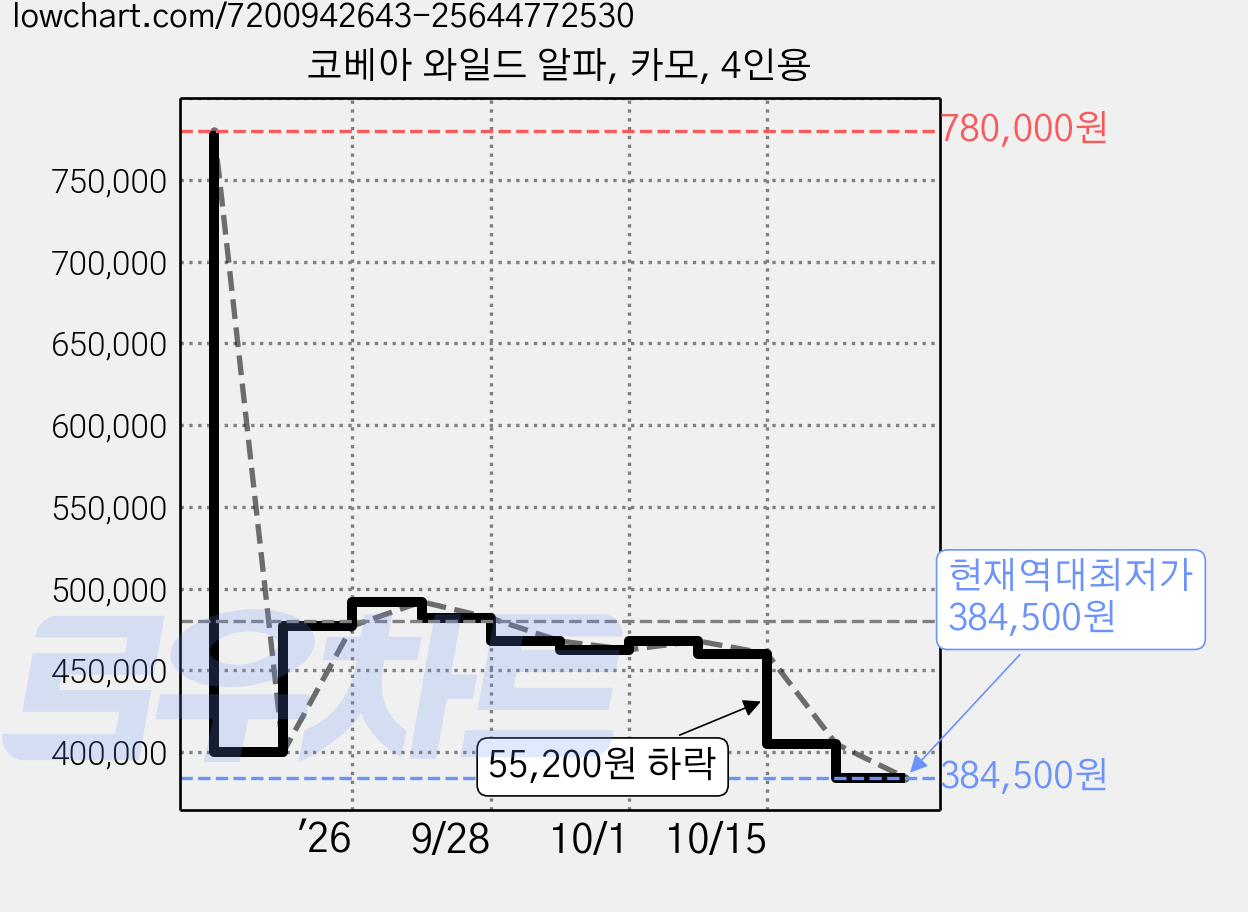 코베아 와일드 알파, 카모, 4인용 가격 변동 차트, 현재가 384,500원, 역대최저가