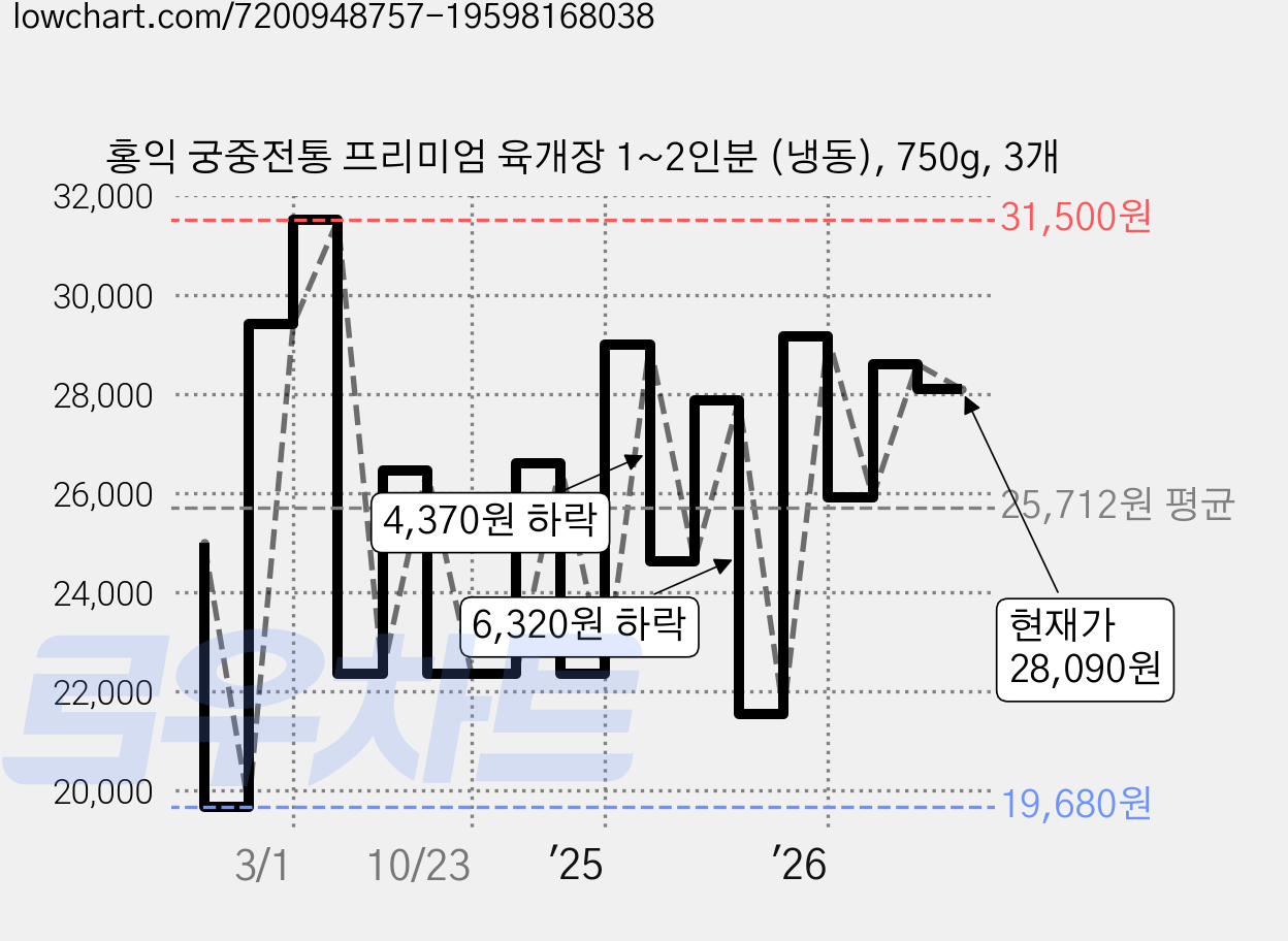 홍익 궁중전통 프리미엄 육개장 1~2인분 (냉동), 750g, 3개 가격 변동 차트, 현재가 28,090원, 관측 최저가 19,560원