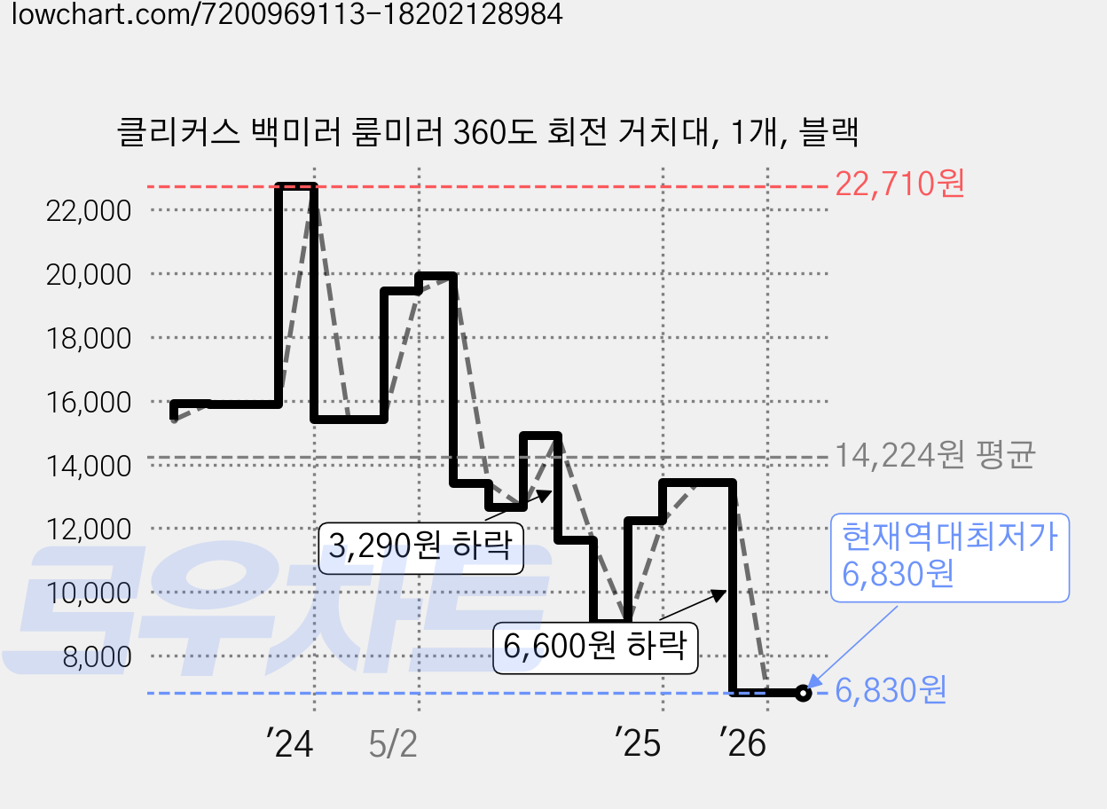 클리커스 백미러 룸미러 360도 회전 거치대, 1개, 블랙 가격 변동 차트, 현재가 6,830원, 역대최저가