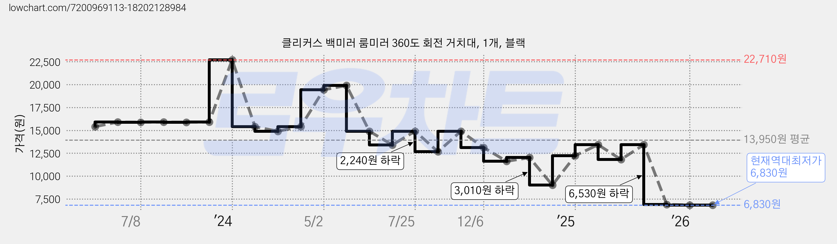 클리커스 백미러 룸미러 360도 회전 거치대, 1개, 블랙 가격 변동 차트, 현재가 6,830원, 역대최저가