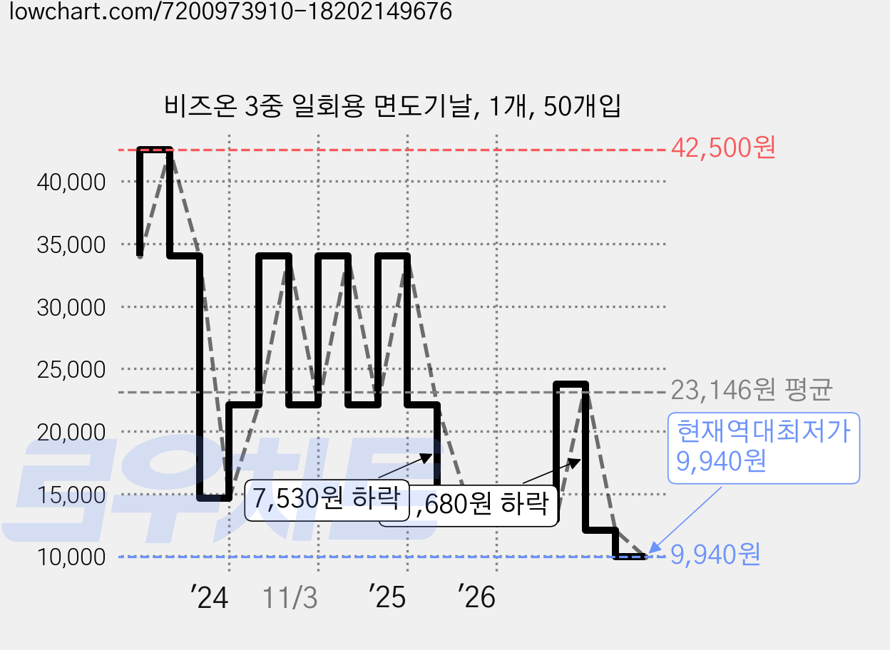 비즈온 3중 일회용 면도기날, 1개, 50개입 가격 변동 차트, 현재가 9,940원, 역대최저가