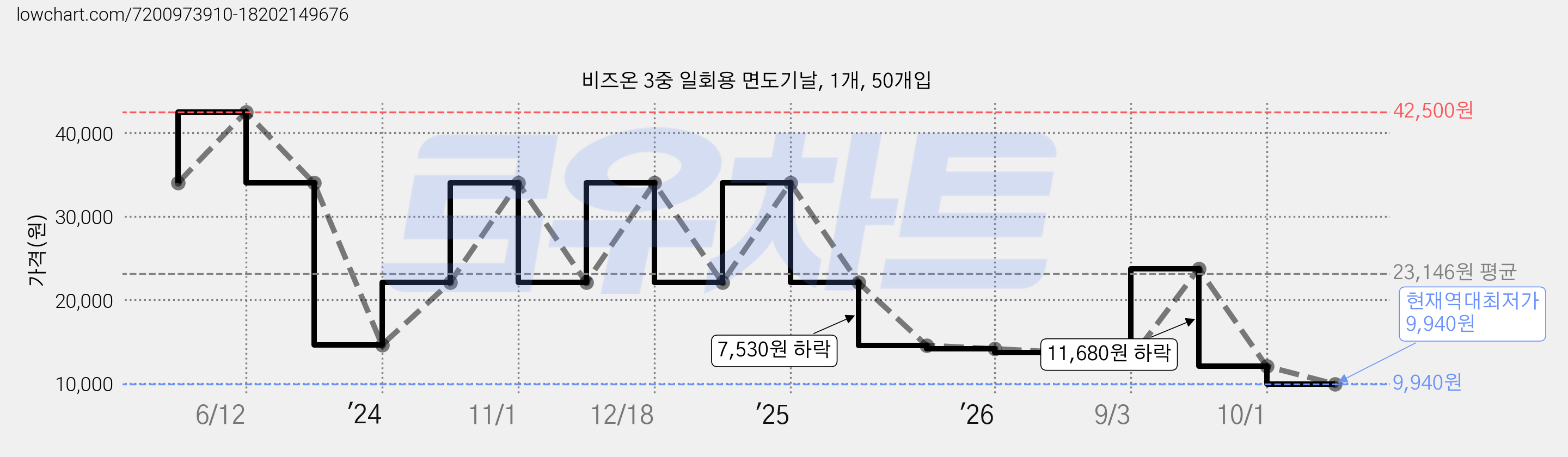 비즈온 3중 일회용 면도기날, 1개, 50개입 가격 변동 차트, 현재가 9,940원, 역대최저가