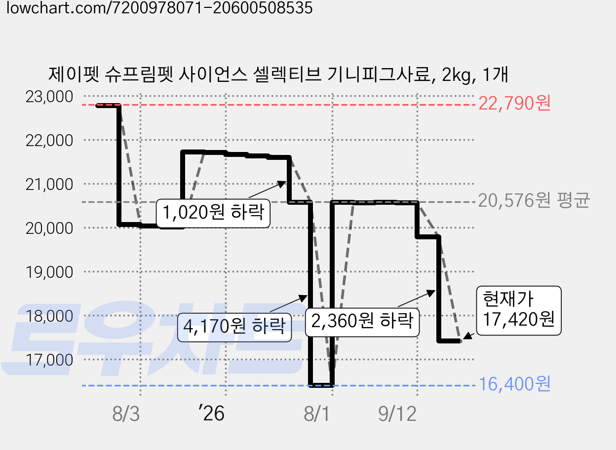 제이펫 슈프림펫 사이언스 셀렉티브 기니피그사료, 2kg, 1개 가격 변동 차트, 현재가 17,420원, 관측 최저가 16,400원