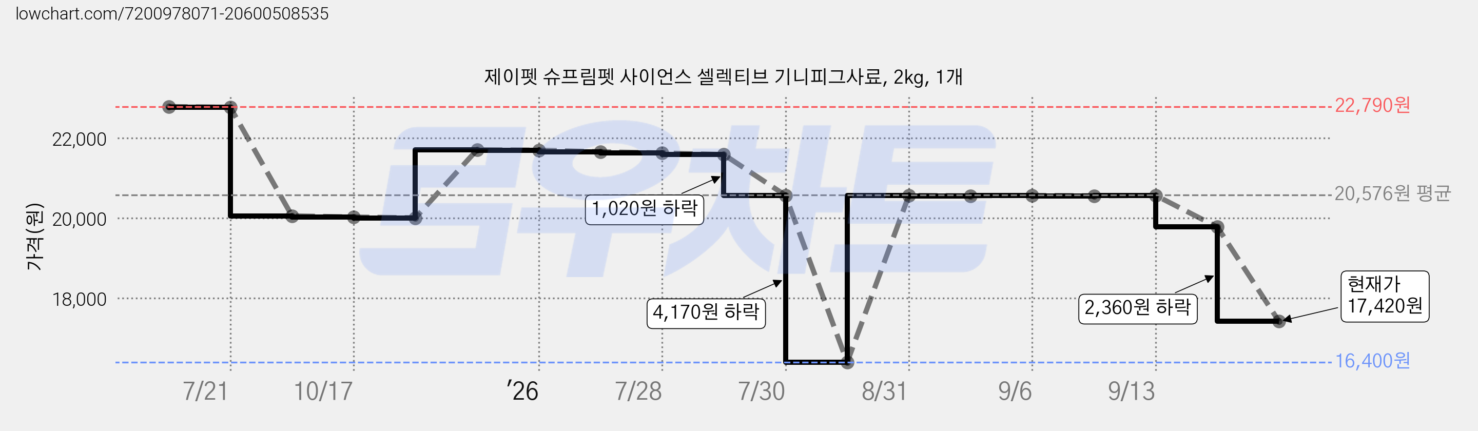 제이펫 슈프림펫 사이언스 셀렉티브 기니피그사료, 2kg, 1개 가격 변동 차트, 현재가 17,420원, 관측 최저가 16,400원